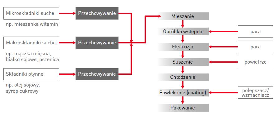sucha karma stopień przetworzenia