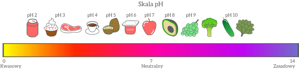 sucha karma pH żołądka